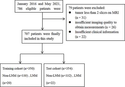 Radiomics Nomogram in Assisting Lymphadenectomy Decisions by Predicting Lymph Node Metastasis in Early-Stage Endometrial Cancer